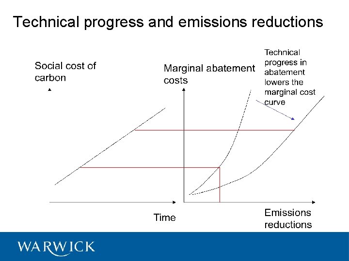 Technical progress and emissions reductions 