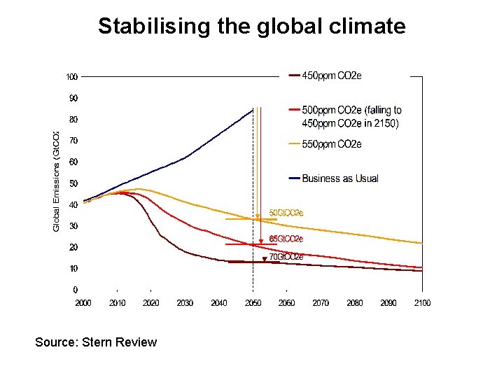 Stabilising the global climate Source: Stern Review 