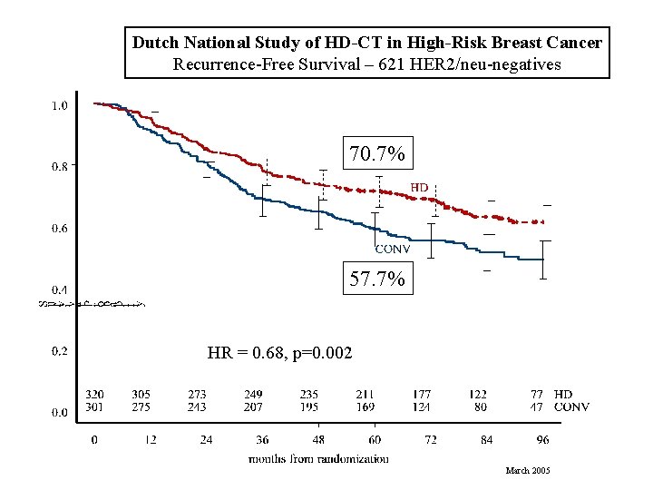 Dutch National Study of HD-CT in High-Risk Breast Cancer Recurrence-Free Survival – 621 HER