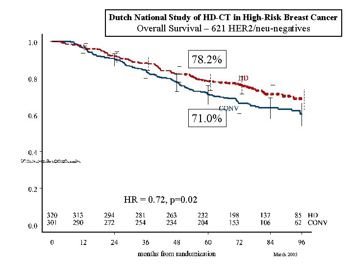 Dutch National Study of HD-CT in High-Risk Breast Cancer Overall Survival – 621 HER