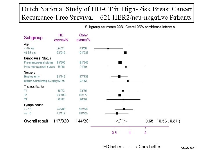 Dutch National Study of HD-CT in High-Risk Breast Cancer Recurrence-Free Survival – 621 HER