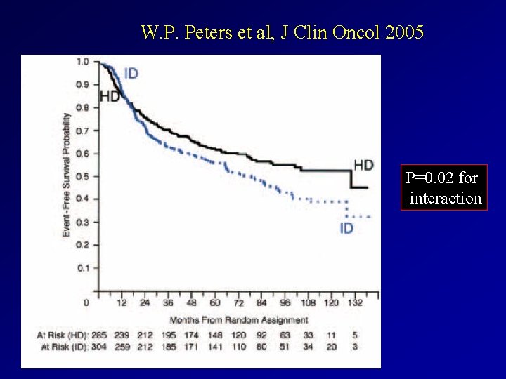 W. P. Peters et al, J Clin Oncol 2005 P=0. 02 for interaction 