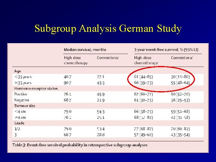 Subgroup Analysis German Study 