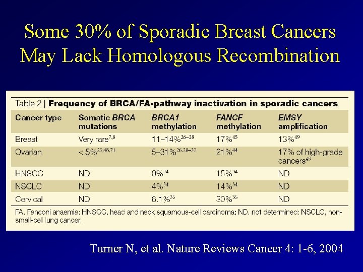 Some 30% of Sporadic Breast Cancers May Lack Homologous Recombination Turner N, et al.