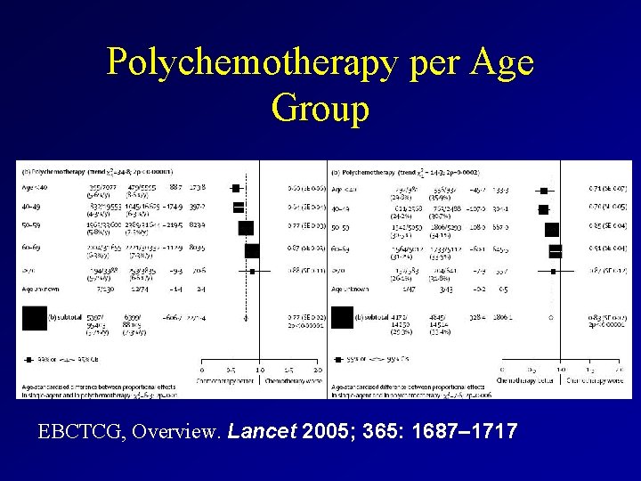 Polychemotherapy per Age Group EBCTCG, Overview. Lancet 2005; 365: 1687– 1717 