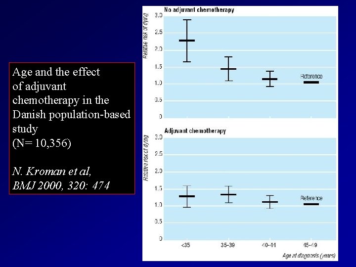 Age and the effect of adjuvant chemotherapy in the Danish population-based study (N= 10,