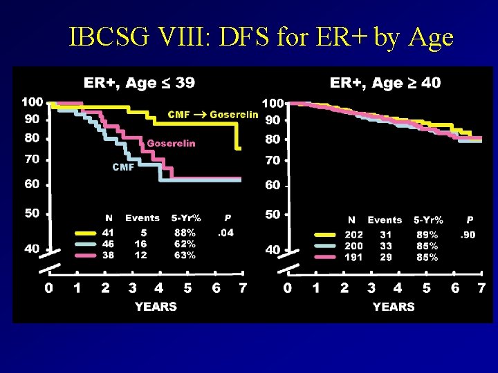 IBCSG VIII: DFS for ER+ by Age 