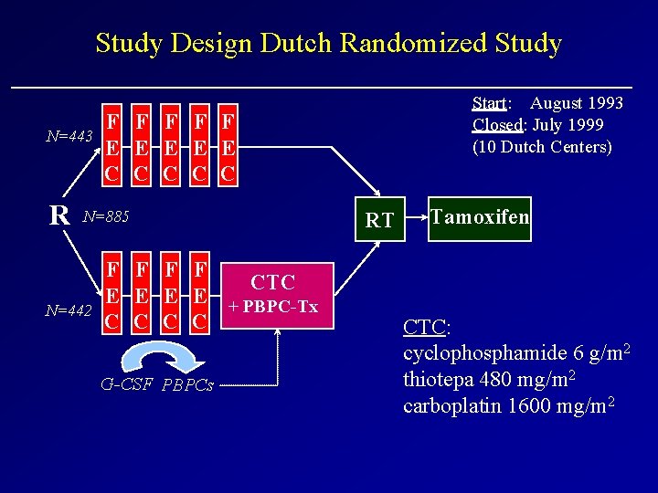 Study Design Dutch Randomized Study N=443 R F F F E E E C