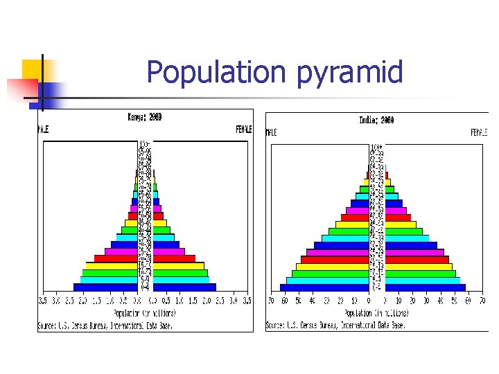 Population pyramid 