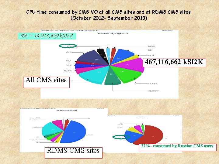 CPU time consumed by CMS VO at all CMS sites and at RDMS CMS