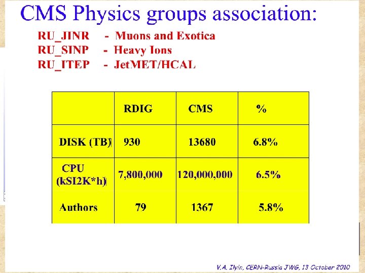 ALICE usage of Ru. Tier 2 storage resources Today allocated 1 PB This space