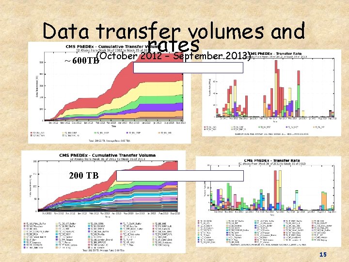 Data transfer volumes and rates (October 2012 – September 2013) ~ 600 TB 200