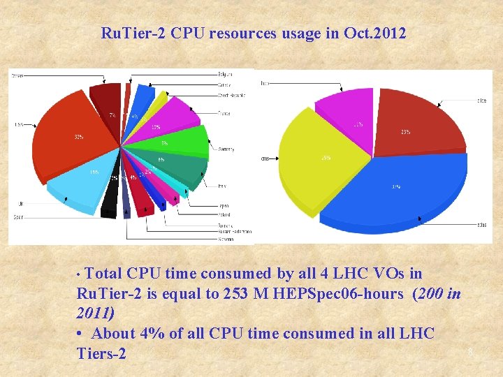 Ru. Tier-2 CPU resources usage in Oct. 2012 • Total CPU time consumed by