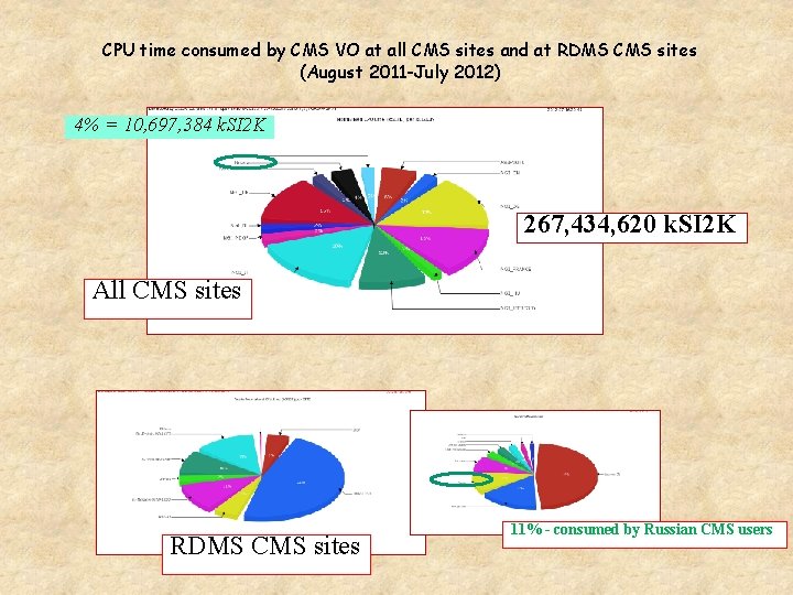 CPU time consumed by CMS VO at all CMS sites and at RDMS CMS
