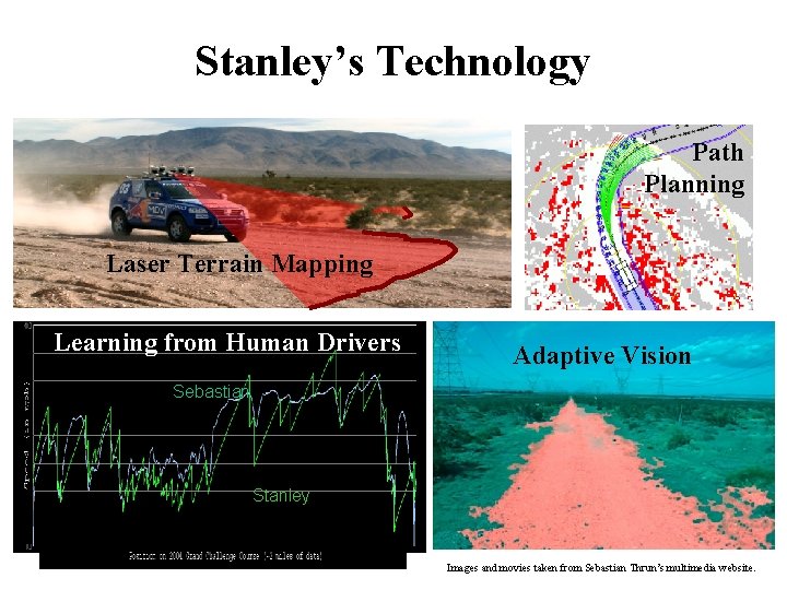 Stanley’s Technology Path Planning Laser Terrain Mapping Learning from Human Drivers Adaptive Vision Sebastian