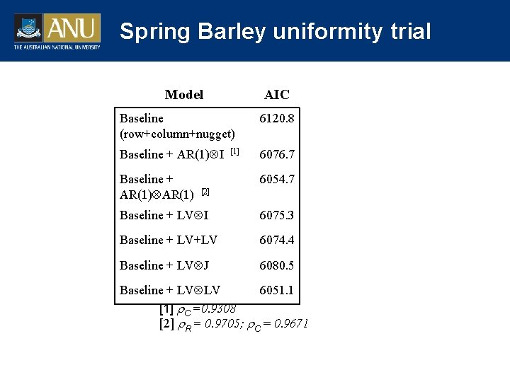 Spring Barley uniformity trial Model AIC Baseline (row+column+nugget) 6120. 8 Baseline + AR(1) I