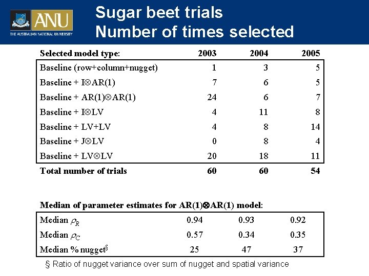 Sugar beet trials Number of times selected Selected model type: 2003 2004 2005 Baseline