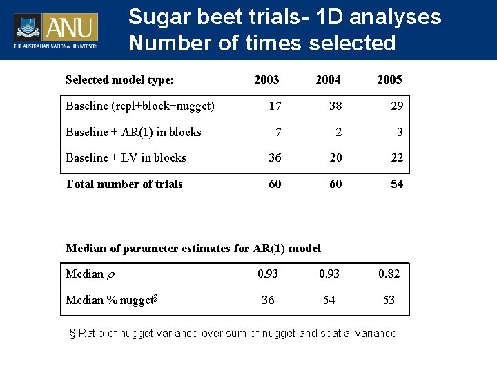 Sugar beet trials- 1 D analyses Number of times selected Selected model type: 2003