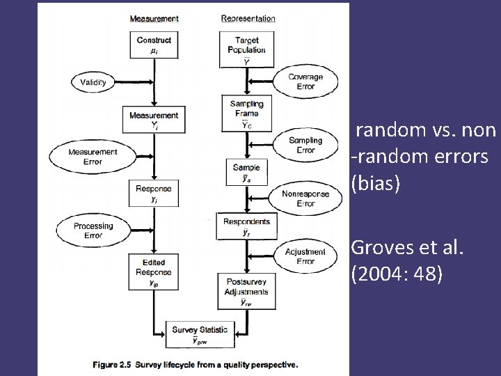 random vs. non -random errors (bias) Groves et al. (2004: 48) 