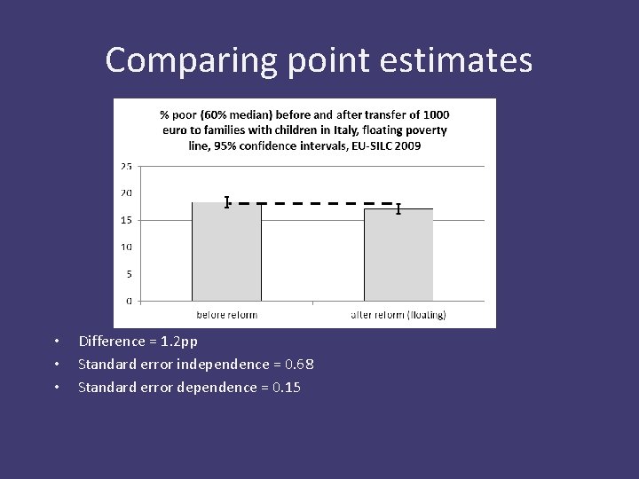 Comparing point estimates • • • Difference = 1. 2 pp Standard error independence