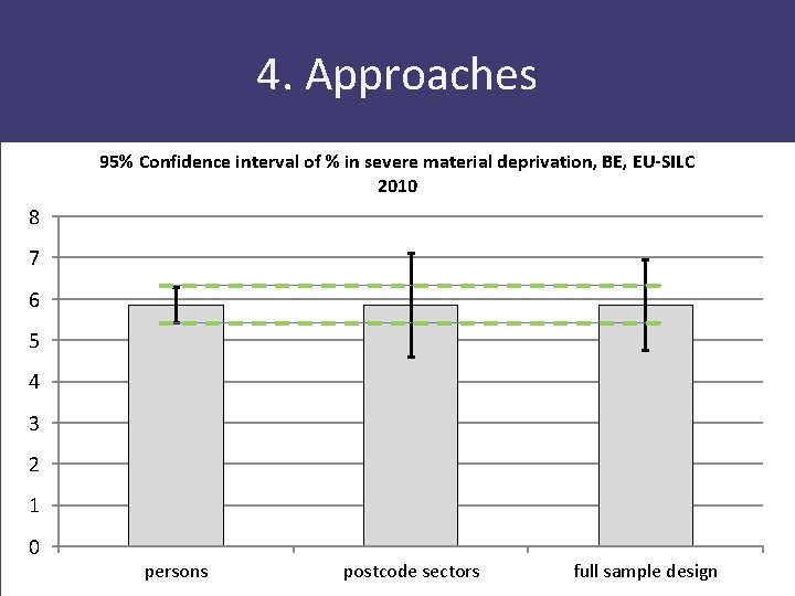 4. Approaches 95% Confidence interval of % in severe material deprivation, BE, EU-SILC 2010