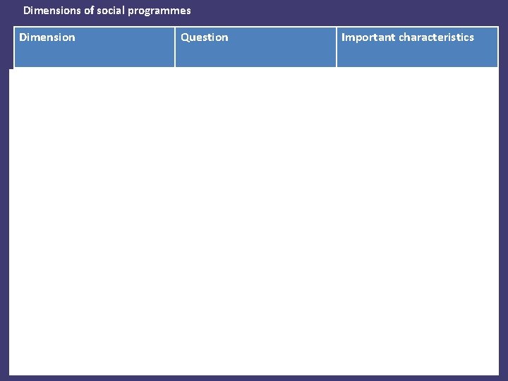 Dimensions of social programmes Dimension Question Important characteristics Risk or contingency What is the