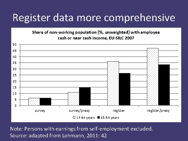 Register data more comprehensive Share of non-working population (%, unweighted) with employee cash or