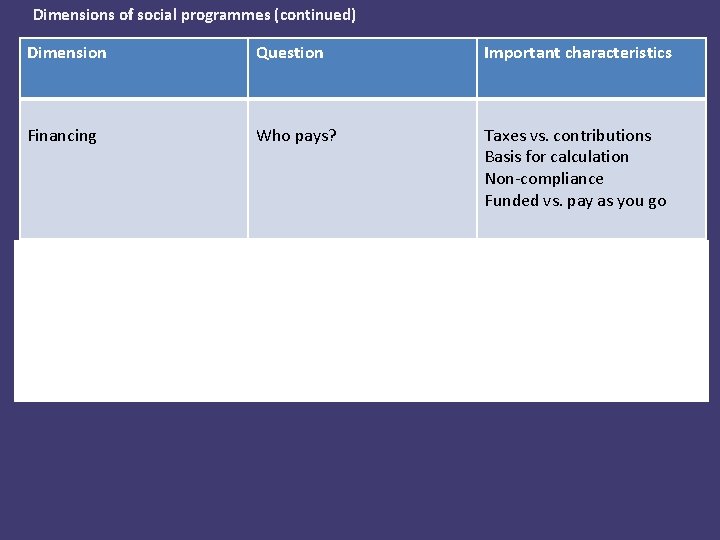Dimensions of social programmes (continued) Dimension Question Important characteristics Financing Who pays? Taxes vs.