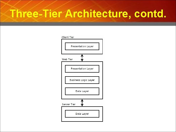Three-Tier Architecture, contd. 