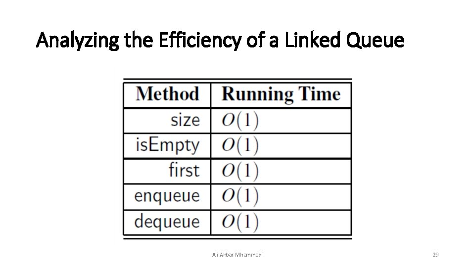 Analyzing the Efficiency of a Linked Queue Ali Akbar Mhammadi 29 