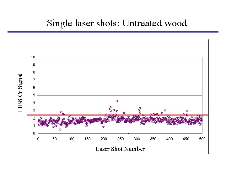 LIBS Cr Signal Single laser shots: Untreated wood Laser Shot Number 