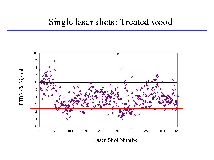 LIBS Cr Signal Single laser shots: Treated wood Laser Shot Number 
