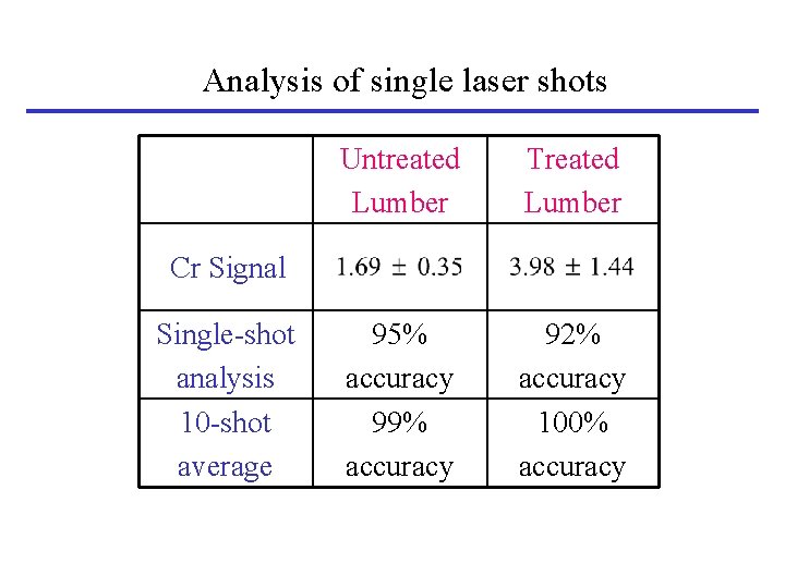 Analysis of single laser shots Untreated Lumber Treated Lumber 95% accuracy 99% accuracy 92%