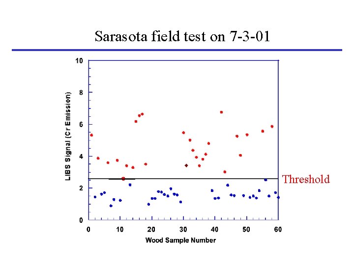 Sarasota field test on 7 -3 -01 Threshold 