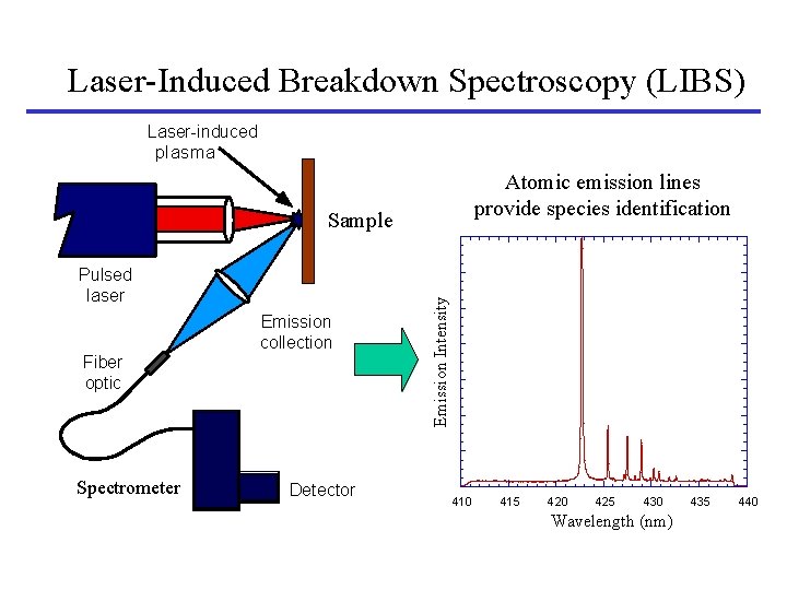 Laser-Induced Breakdown Spectroscopy (LIBS) Laser-induced plasma Atomic emission lines provide species identification Pulsed laser