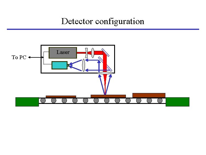 Detector configuration To PC Laser 