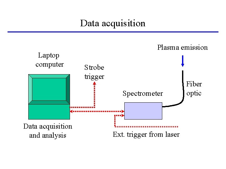 Data acquisition Laptop computer Plasma emission Strobe trigger Spectrometer Data acquisition and analysis Ext.