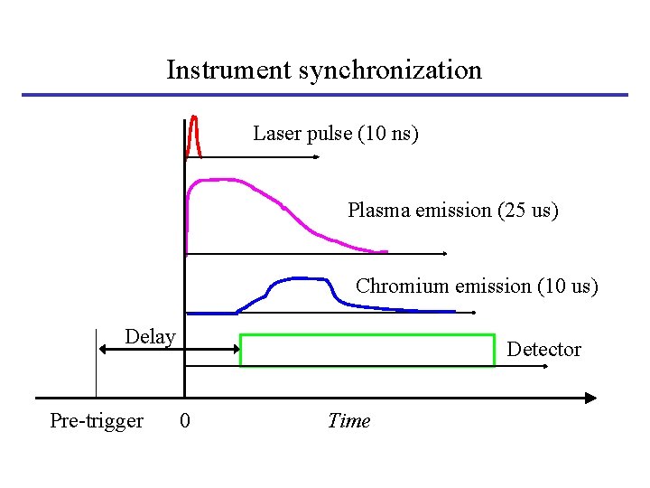 Instrument synchronization Laser pulse (10 ns) Plasma emission (25 us) Chromium emission (10 us)