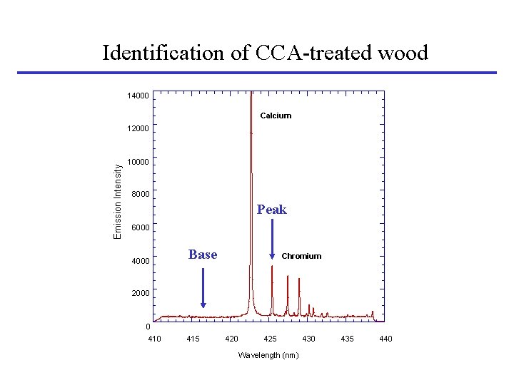 Identification of CCA-treated wood 14000 Calcium Emission Intensity 12000 10000 8000 Peak 6000 4000