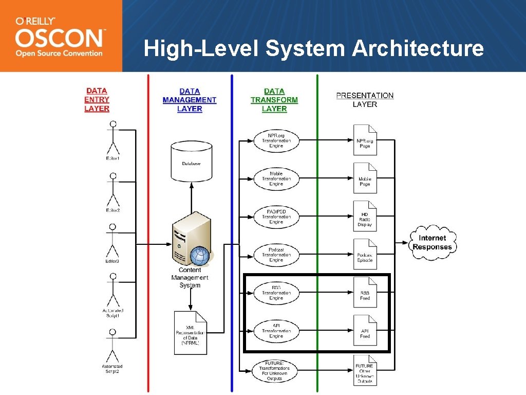 High-Level System Architecture 