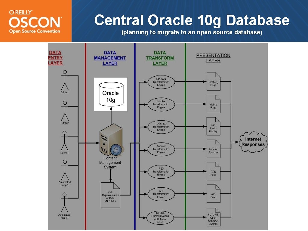 Central Oracle 10 g Database (planning to migrate to an open source database) 