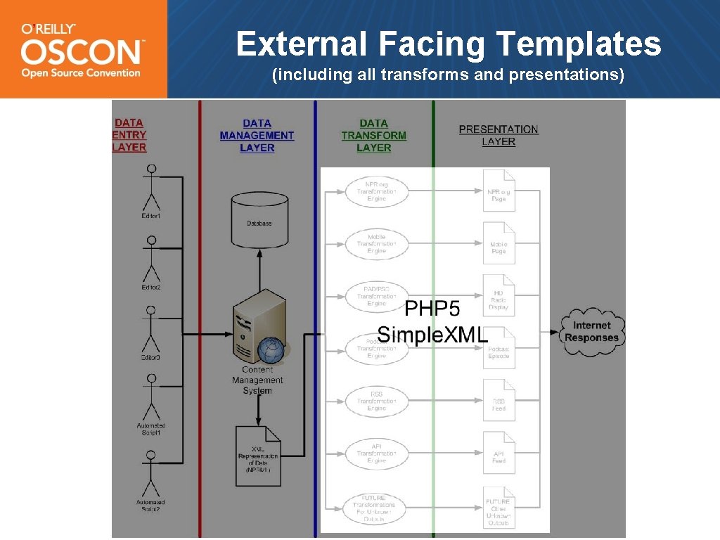 External Facing Templates (including all transforms and presentations) 