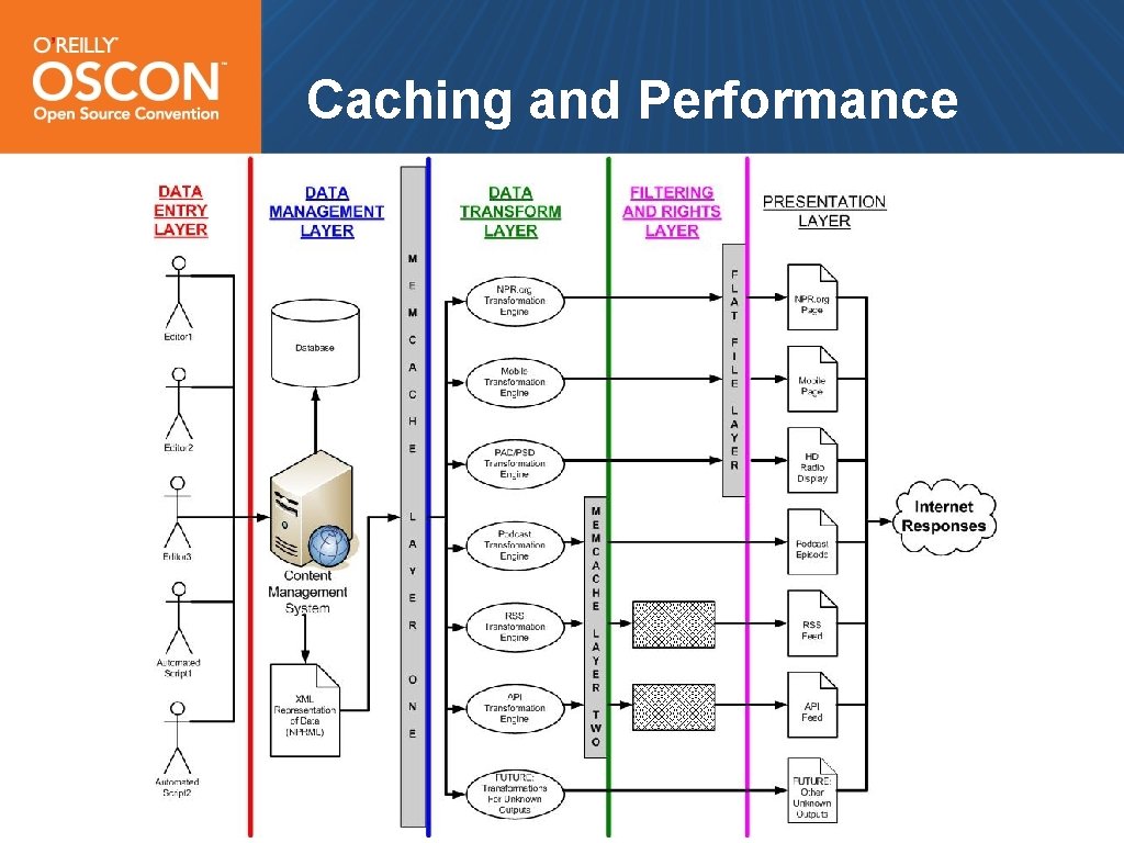 Caching and Performance 