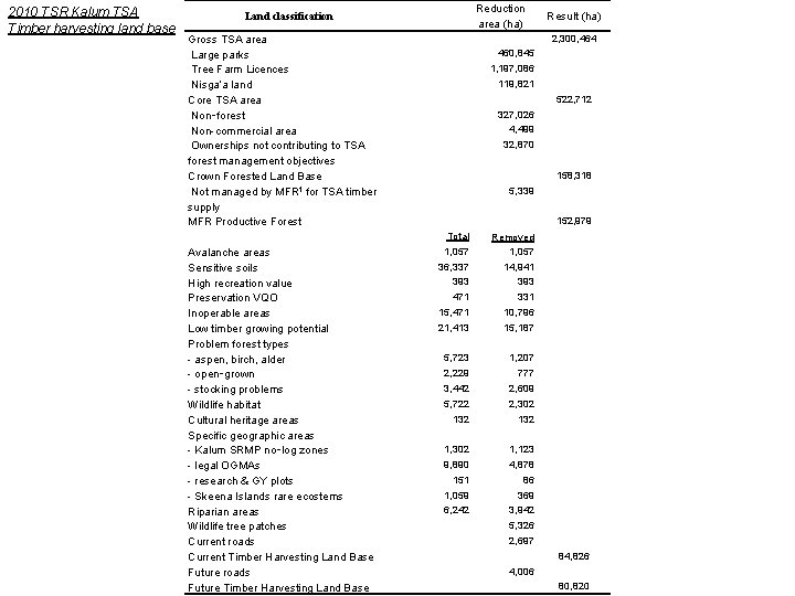 2010 TSR Kalum TSA Timber harvesting land base Reduction area (ha) Land classification 2,