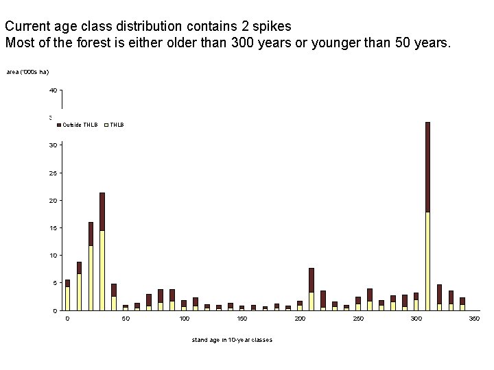 Current age class distribution contains 2 spikes Most of the forest is either older