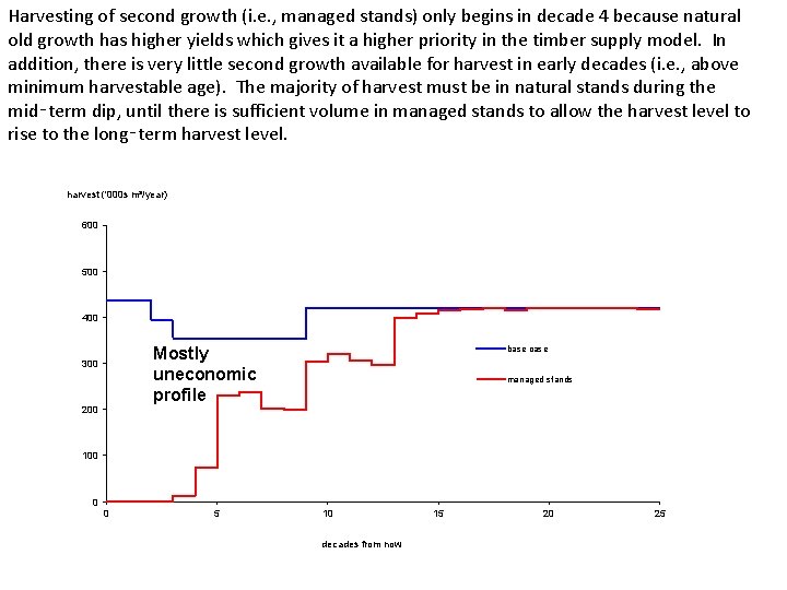 Harvesting of second growth (i. e. , managed stands) only begins in decade 4
