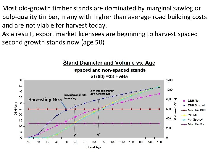 Most old-growth timber stands are dominated by marginal sawlog or pulp-quality timber, many with
