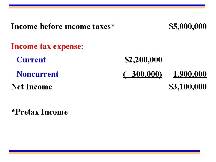 Income before income taxes* $5, 000 Income tax expense: Current Noncurrent Net Income *Pretax