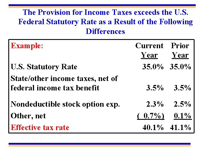 The Provision for Income Taxes exceeds the U. S. Federal Statutory Rate as a