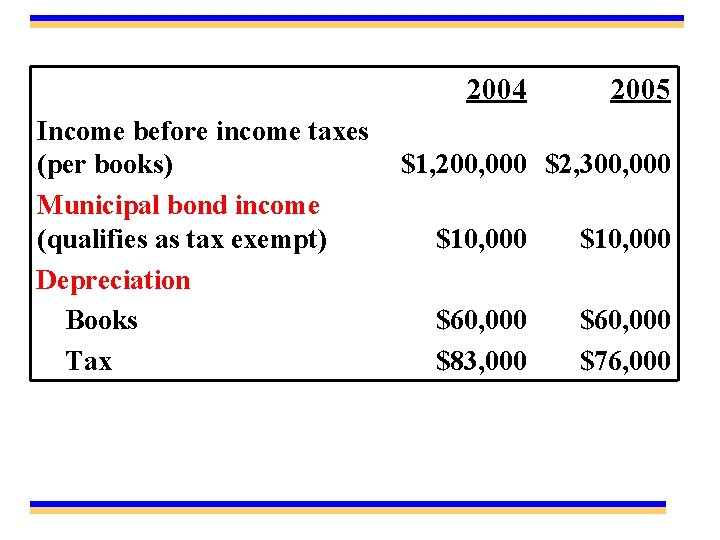 2004 Income before income taxes (per books) Municipal bond income (qualifies as tax exempt)